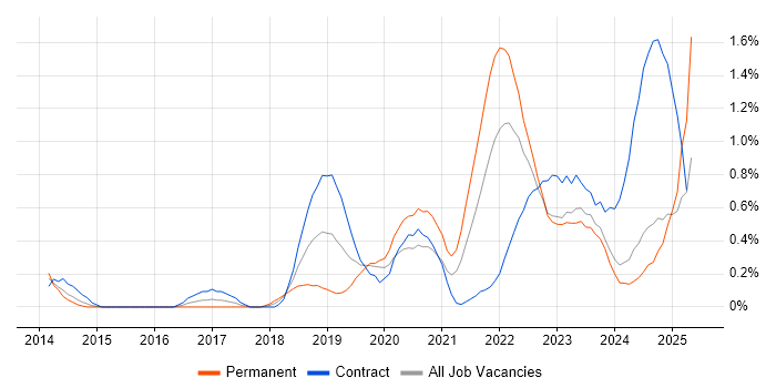 Job vacancy trend for NIST in Wales Job vacancy trend for NIST in Wales