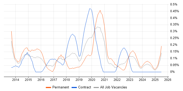 Job vacancy trend for Node.js Developer in Wales Job vacancy trend for Node.js Developer in Wales