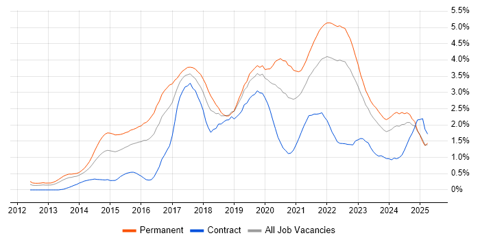 Job vacancy trend for Node.js in Wales Job vacancy trend for Node.js in Wales