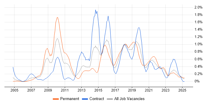 Job vacancy trend for Non-Functional Testing in Wales