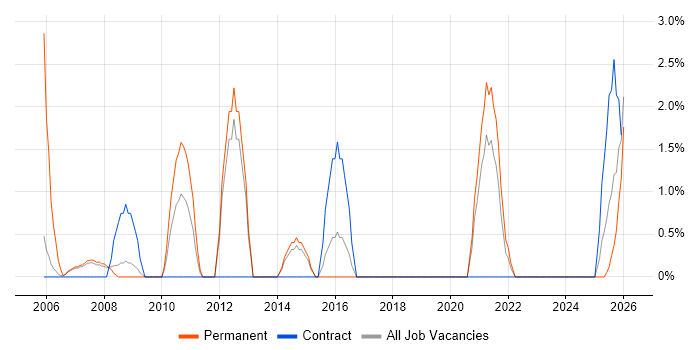 2nd Line Support Analyst job vacancy trend in North Wales