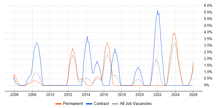 2nd Line Support Engineer job vacancy trend in North Wales