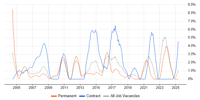 Job vacancy trend for 2nd Line Support in North Wales Job vacancy trend for 2nd Line Support in North Wales