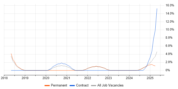 Job vacancy trend for ACCA in North Wales Job vacancy trend for ACCA in North Wales