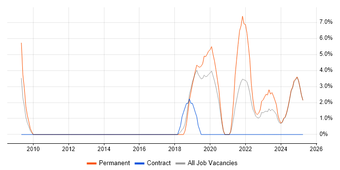 Job vacancy trend for Acceptance Criteria in North Wales Job vacancy trend for Acceptance Criteria in North Wales