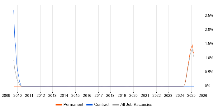 Job vacancy trend for Accountant in North Wales Job vacancy trend for Accountant in North Wales