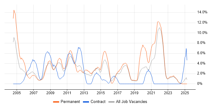 Job vacancy trend for Administrator in North Wales Job vacancy trend for Administrator in North Wales