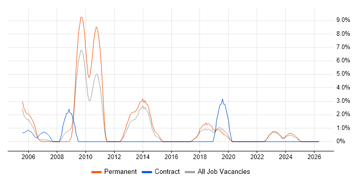 Adobe Illustrator job vacancy trend in North Wales