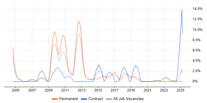 Job vacancy trend for Adobe in North Wales Job vacancy trend for Adobe in North Wales