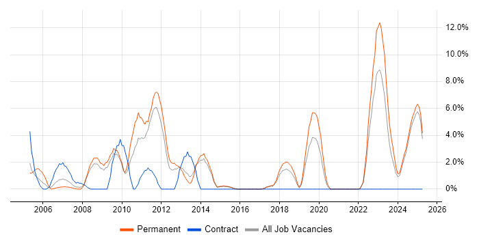 Job vacancy trend for Aerospace in North Wales Job vacancy trend for Aerospace in North Wales