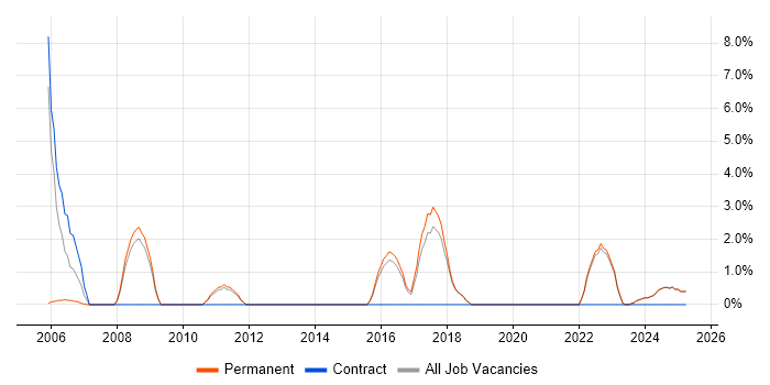 Job vacancy trend for Algorithms in North Wales Job vacancy trend for Algorithms in North Wales