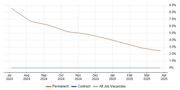 Job vacancy trend for Acceptance Criteria in Anglesey Job vacancy trend for Acceptance Criteria in Anglesey
