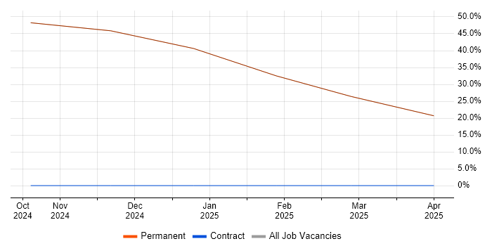 Job vacancy trend for BPSS Clearance in Anglesey Job vacancy trend for BPSS Clearance in Anglesey