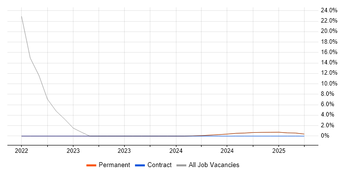 Job vacancy trend for C++ in Anglesey Job vacancy trend for C++ in Anglesey