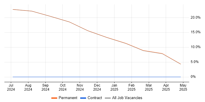Job vacancy trend for Coaching in Anglesey Job vacancy trend for Coaching in Anglesey