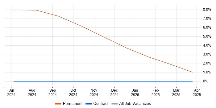 Job vacancy trend for Configuration Management Engineer in Anglesey Job vacancy trend for Configuration Management Engineer in Anglesey