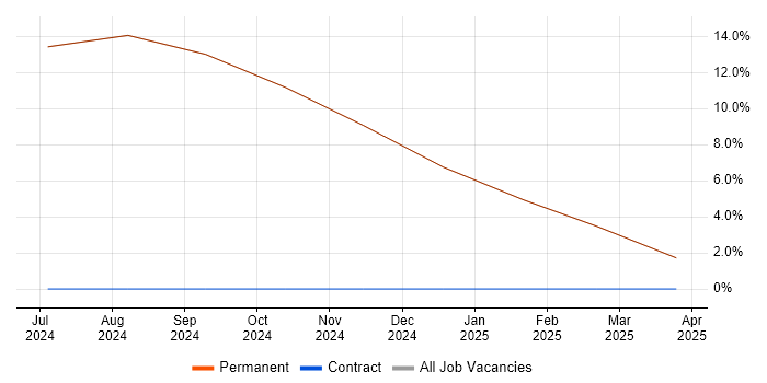Job vacancy trend for Configuration Management in Anglesey Job vacancy trend for Configuration Management in Anglesey