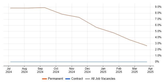 Job vacancy trend for Customer Engagement in Anglesey