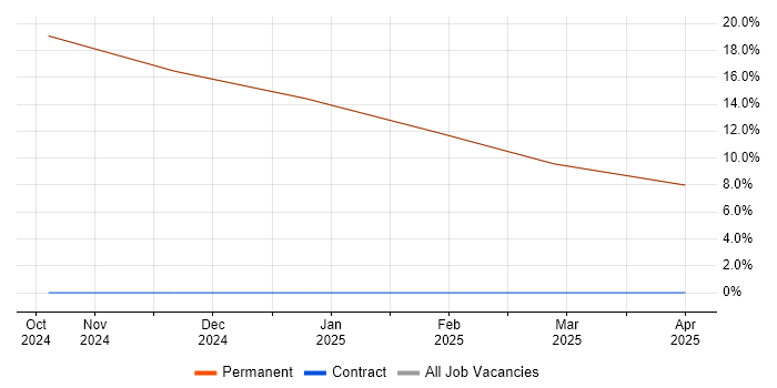 Job vacancy trend for Def Stans in Anglesey Job vacancy trend for Def Stans in Anglesey