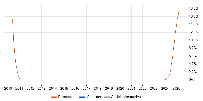 Job vacancy trend for Electronics in Anglesey Job vacancy trend for Electronics in Anglesey