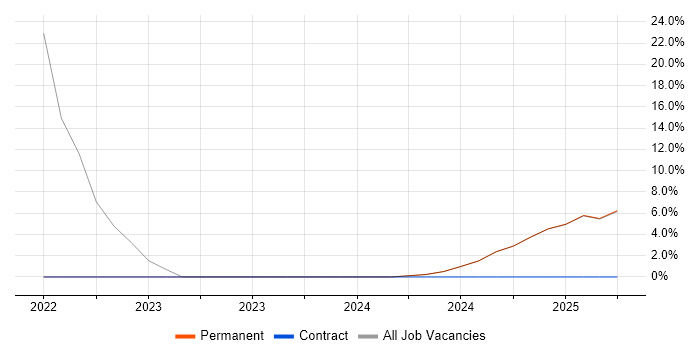 Job vacancy trend for Finance in Anglesey Job vacancy trend for Finance in Anglesey