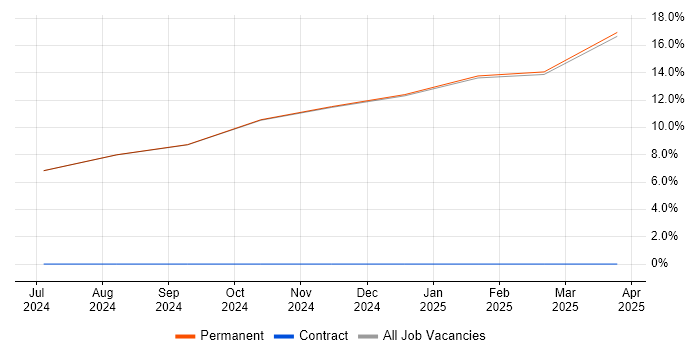 Job vacancy trend for IEC 61508 in Anglesey Job vacancy trend for IEC 61508 in Anglesey
