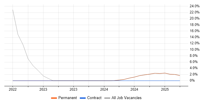 Job vacancy trend for Java in Anglesey Job vacancy trend for Java in Anglesey