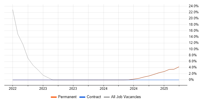 Job vacancy trend for Mentoring in Anglesey Job vacancy trend for Mentoring in Anglesey