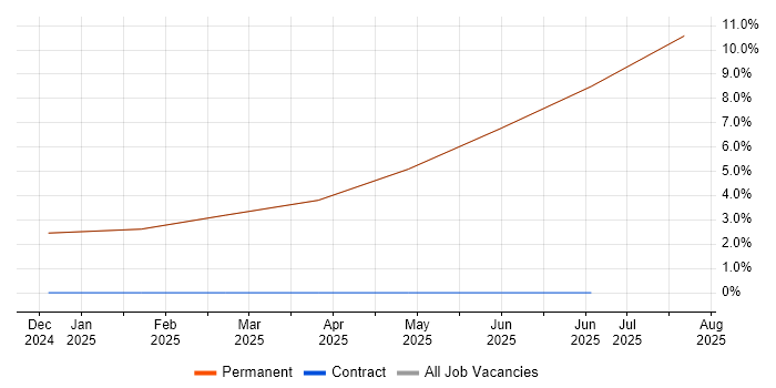 Job vacancy trend for Middleware in Anglesey