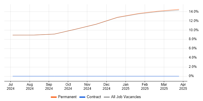 Job vacancy trend for Rational DOORS in Anglesey