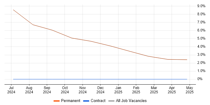 Job vacancy trend for Acceptance Criteria in Rhosneigr