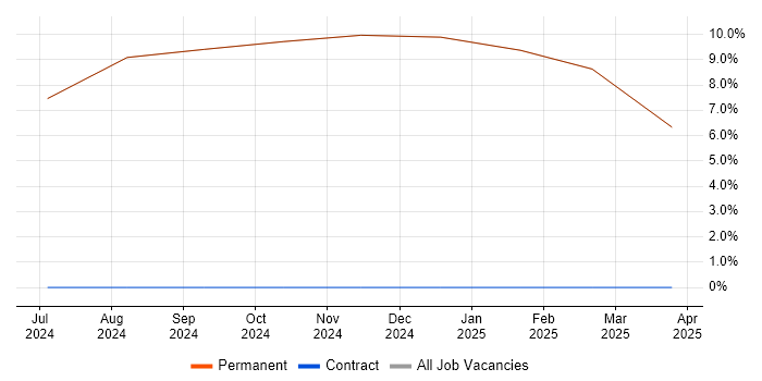 Job vacancy trend for Aerospace in Rhosneigr