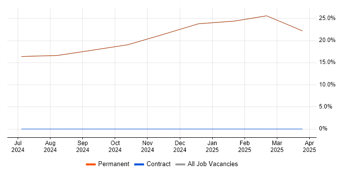 Job vacancy trend for Agile in Rhosneigr