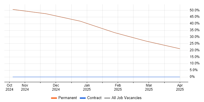 Job vacancy trend for BPSS Clearance in Rhosneigr Job vacancy trend for BPSS Clearance in Rhosneigr