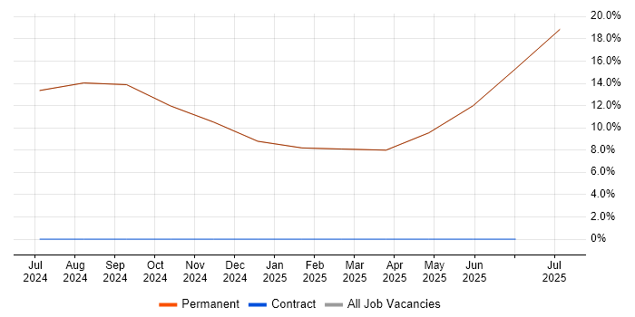 Job vacancy trend for Configuration Management in Rhosneigr