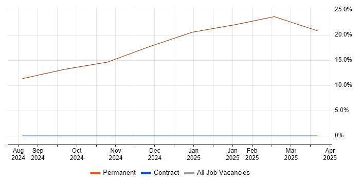 Job vacancy trend for Cybersecurity in Rhosneigr