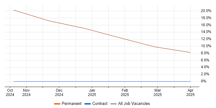 Job vacancy trend for Def Stans in Rhosneigr