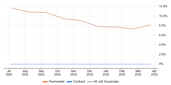 Job vacancy trend for Master&#39;s Degree in Rhosneigr