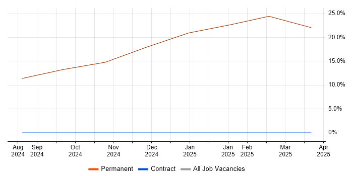 Job vacancy trend for MODAF in Rhosneigr