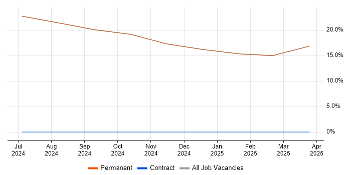 Job vacancy trend for Principal Engineer in Rhosneigr
