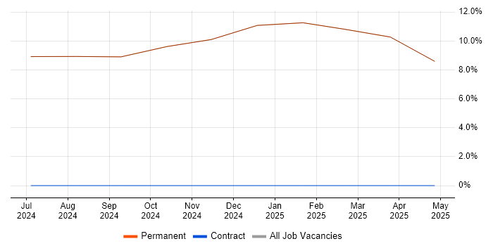 Job vacancy trend for Rational DOORS in Rhosneigr Job vacancy trend for Rational DOORS in Rhosneigr