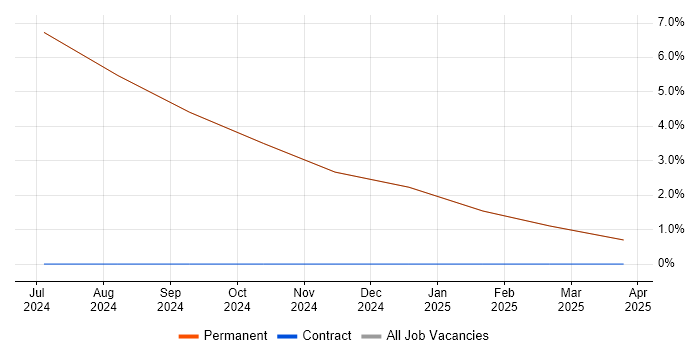 Job vacancy trend for Requirements Engineer in Rhosneigr