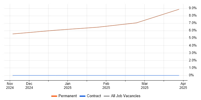 Job vacancy trend for Requirements Manager in Rhosneigr