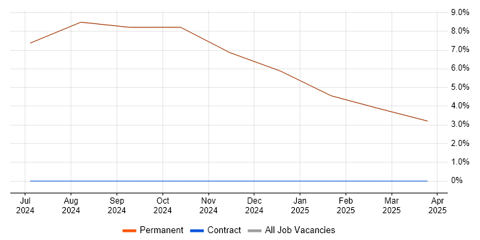 Job vacancy trend for SCADA in Rhosneigr