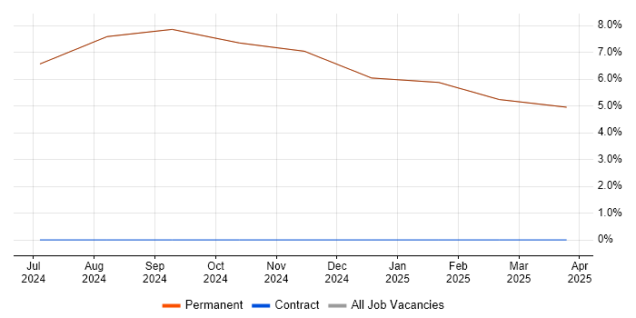 Job vacancy trend for Senior Manager in Rhosneigr
