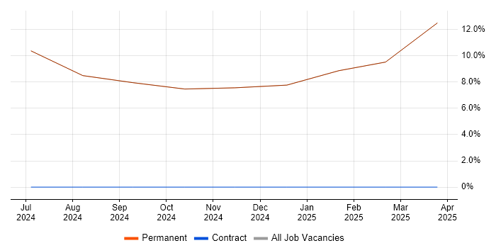 Job vacancy trend for Senior Systems Engineer in Rhosneigr