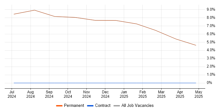 Job vacancy trend for Social Skills in Rhosneigr