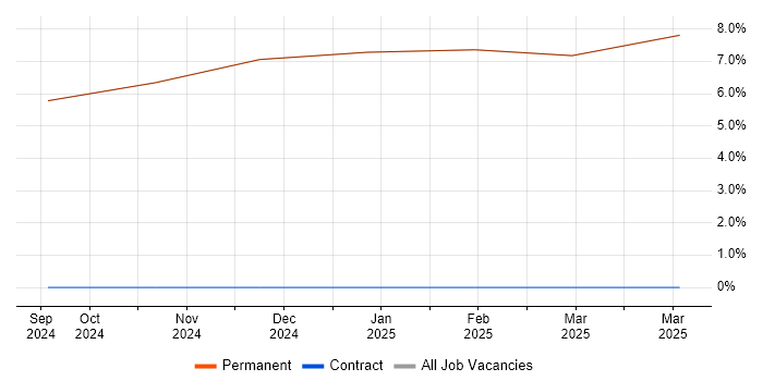 Job vacancy trend for Software Engineering in Rhosneigr