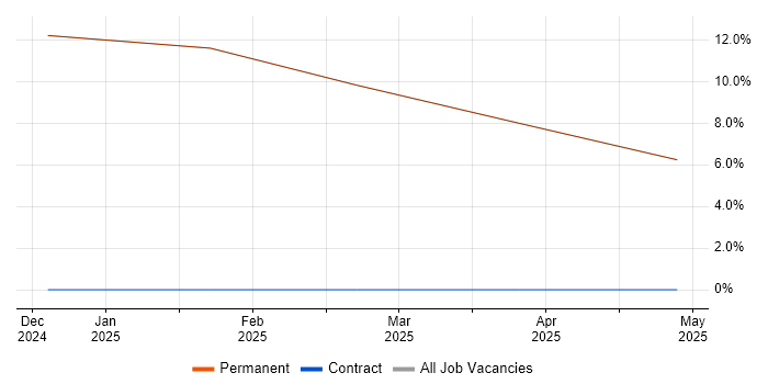 Job vacancy trend for Teamcenter in Rhosneigr