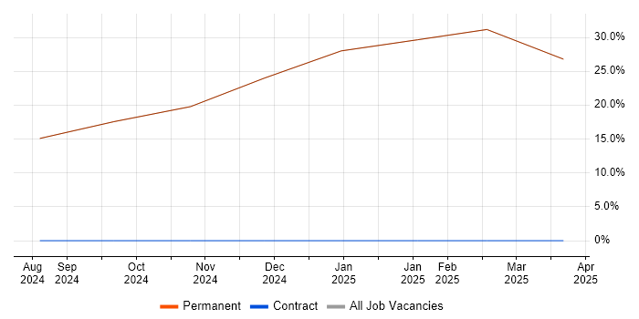 Job vacancy trend for UML in Rhosneigr Job vacancy trend for UML in Rhosneigr